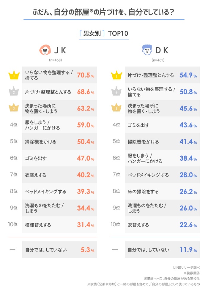 是否會整理房間